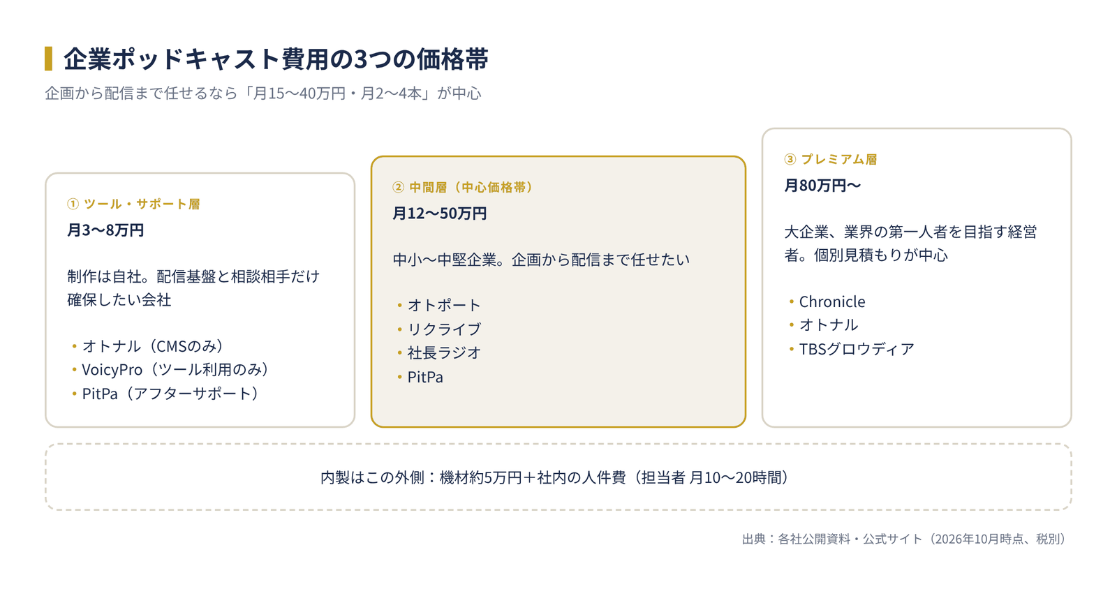 企業ポッドキャスト費用の3つの価格帯