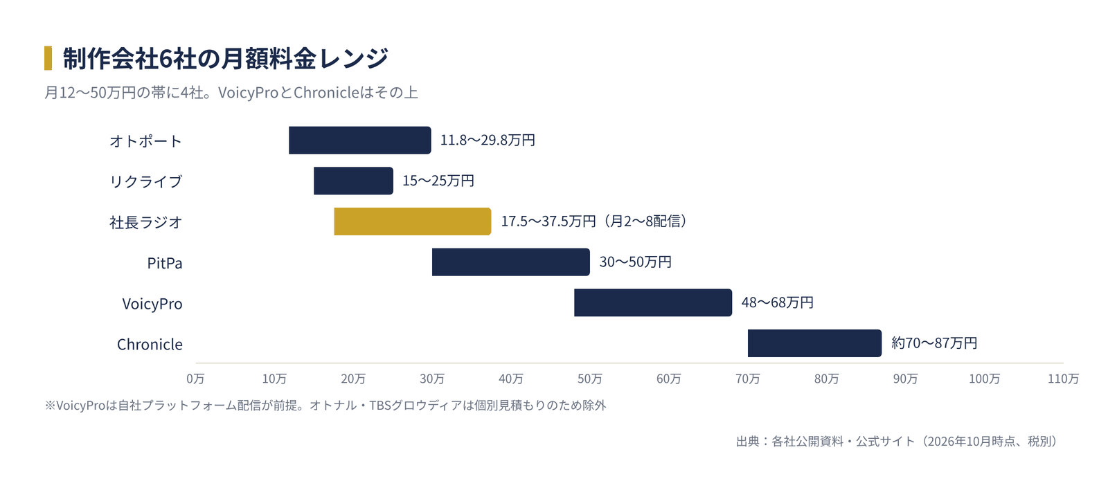 制作会社6社の月額料金レンジ