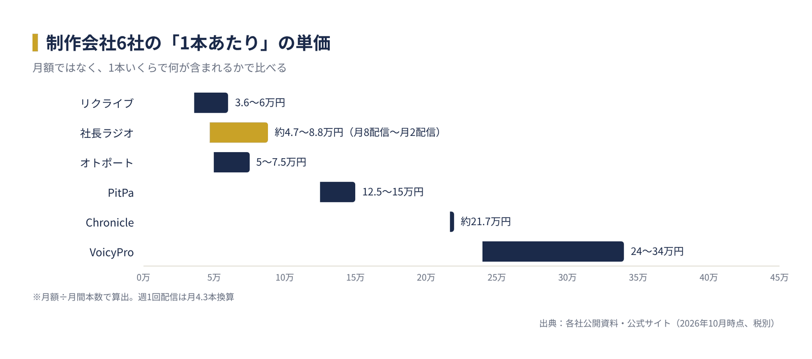 制作会社6社の1本あたり単価