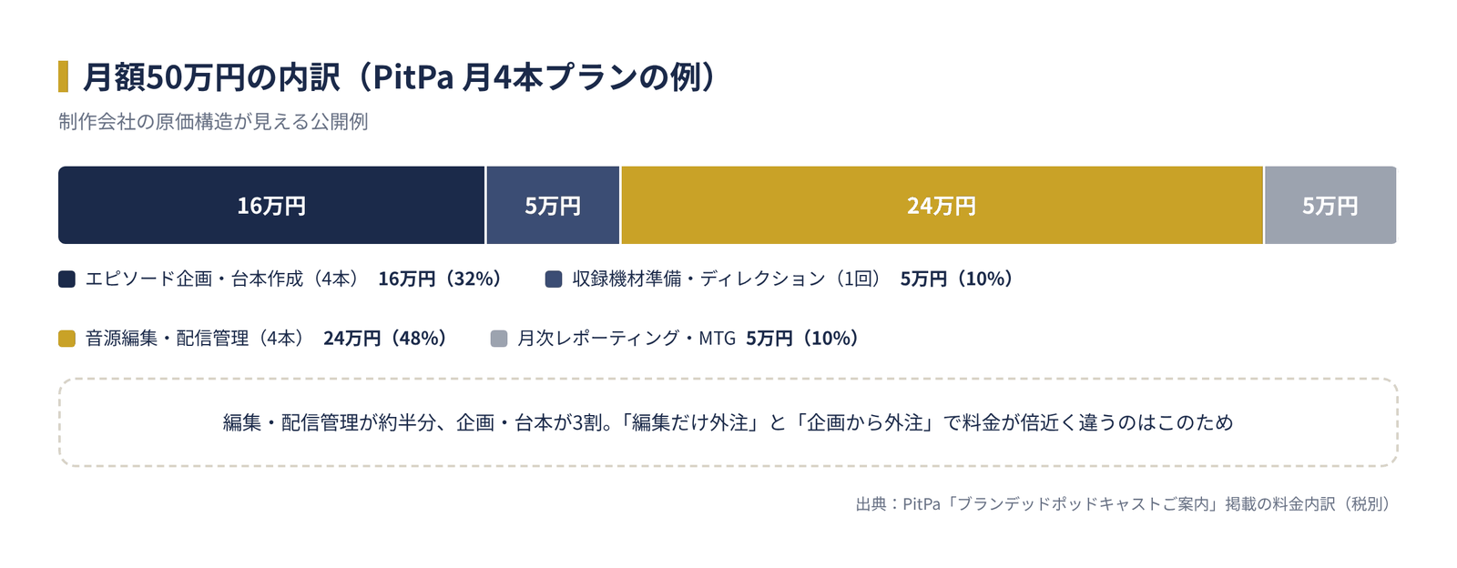月額50万円の内訳(PitPa月4本プラン)