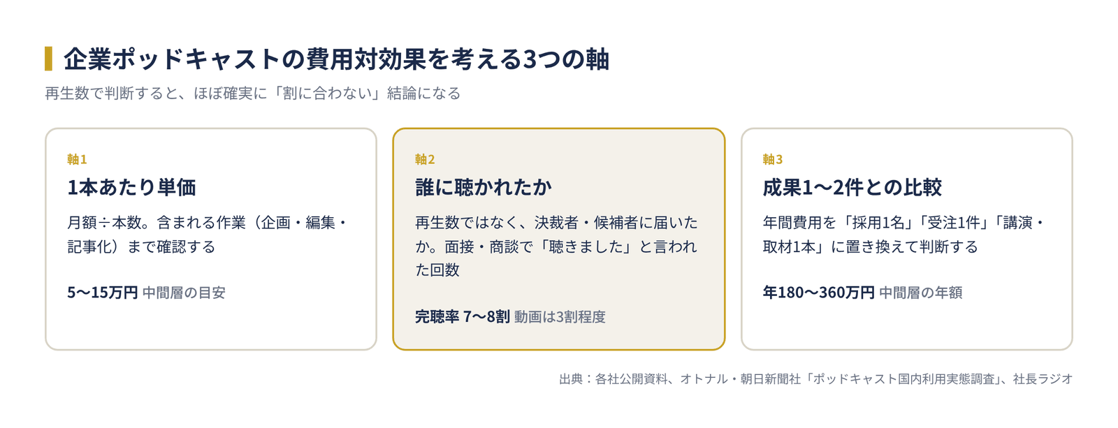 企業ポッドキャストの費用対効果を考える3つの軸