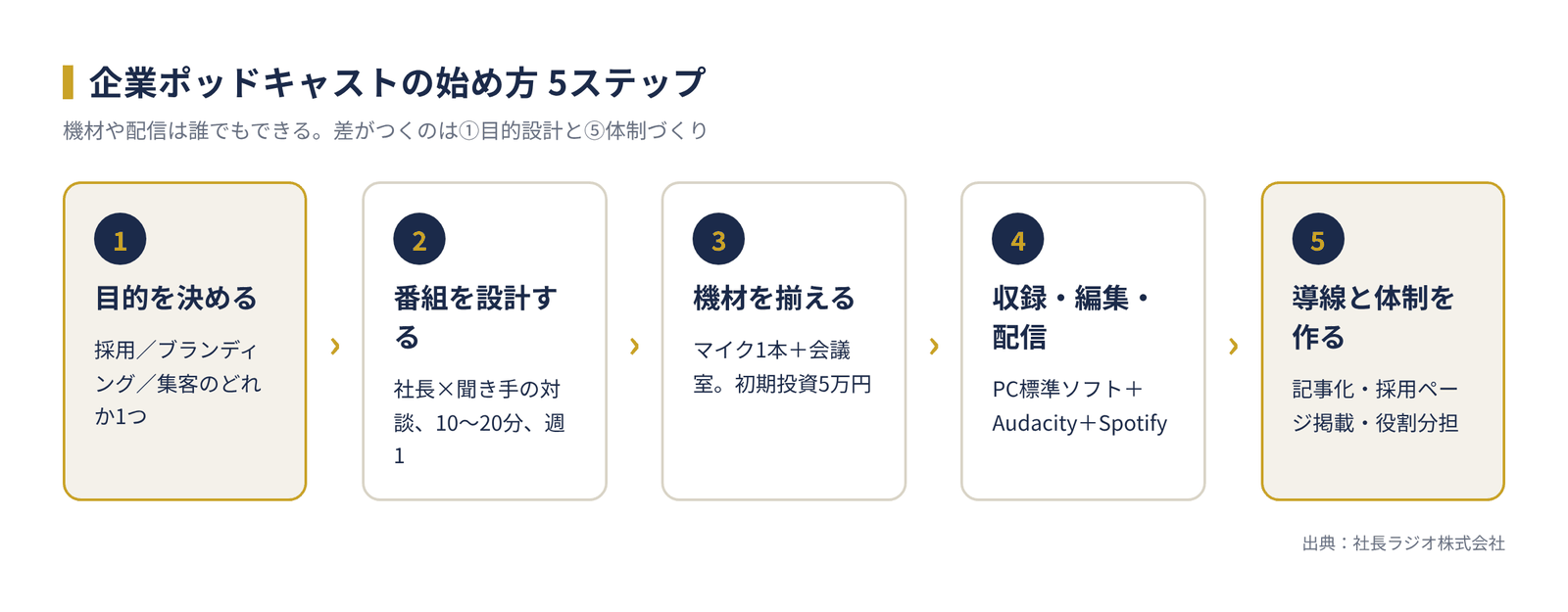 企業ポッドキャストの始め方 5ステップ