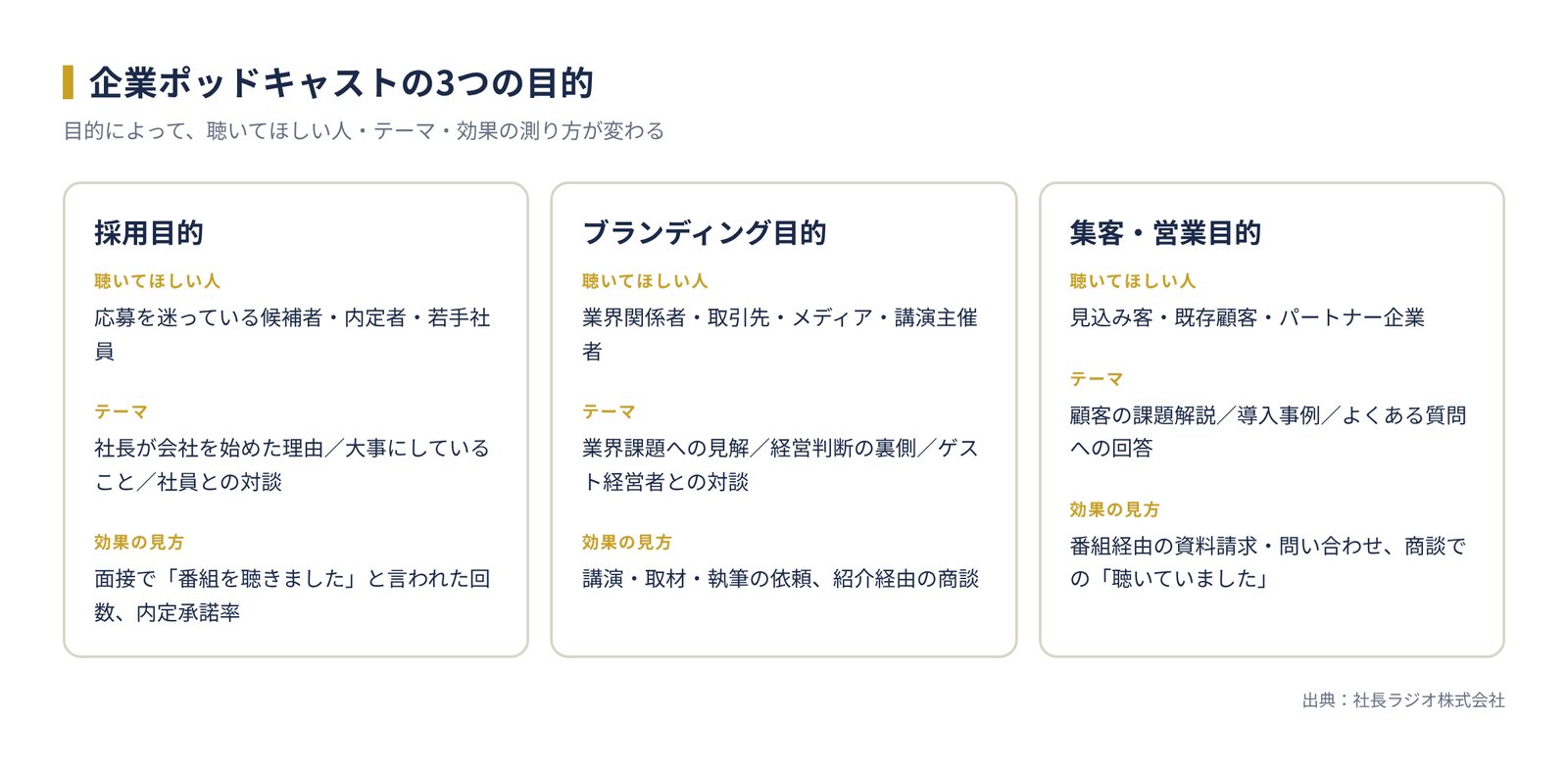 企業ポッドキャストの3つの目的（採用・ブランディング・集客）