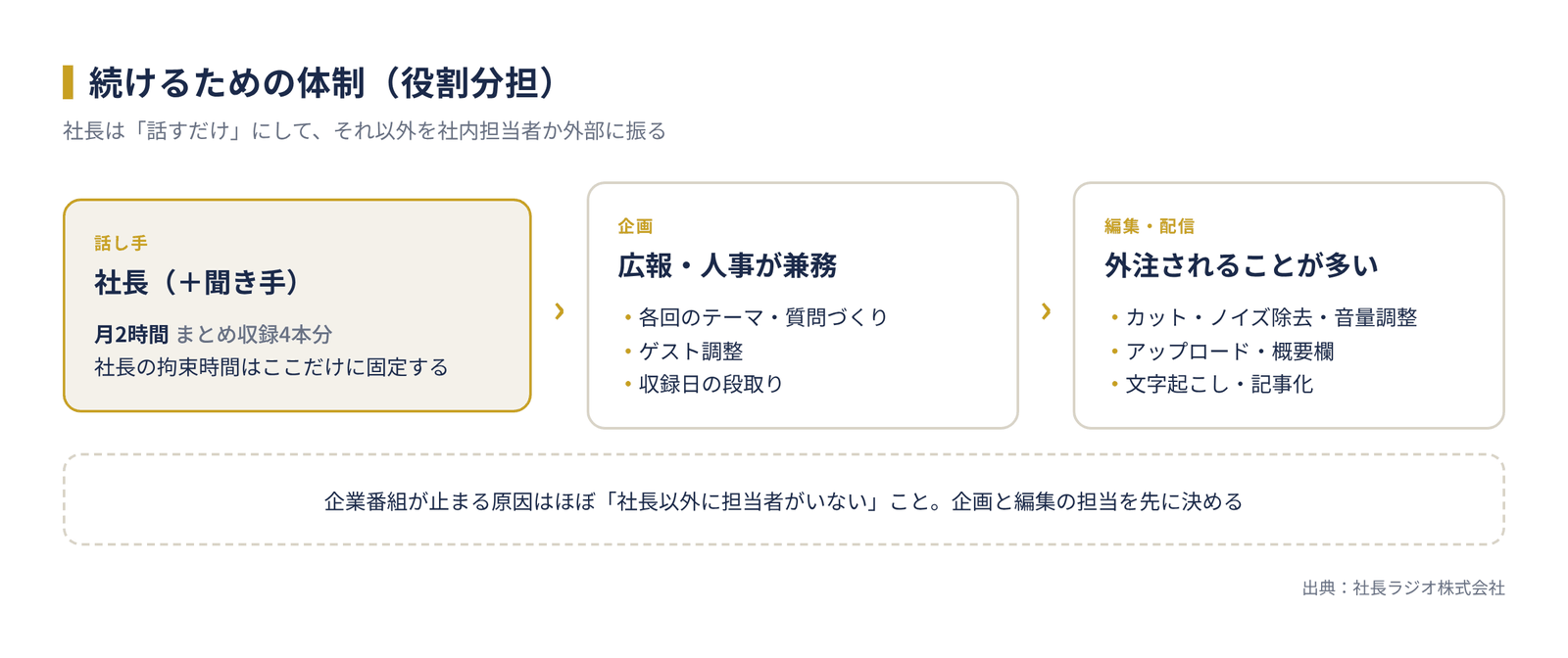 ポッドキャストを続けるための体制・役割分担