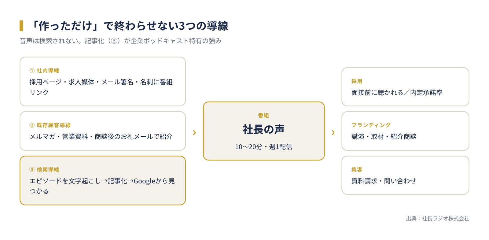 企業ポッドキャストの3つの導線
