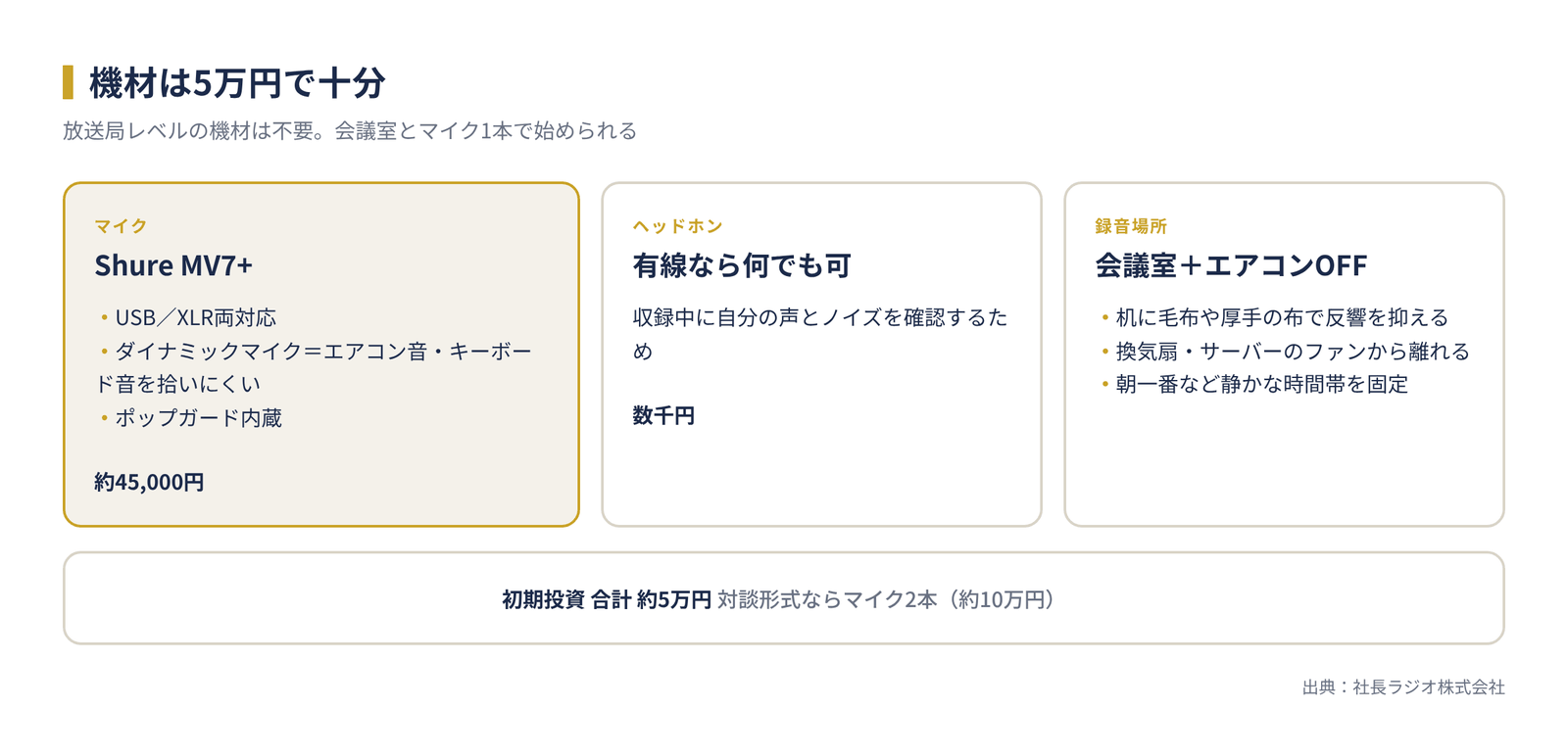 企業ポッドキャストに必要な機材は5万円